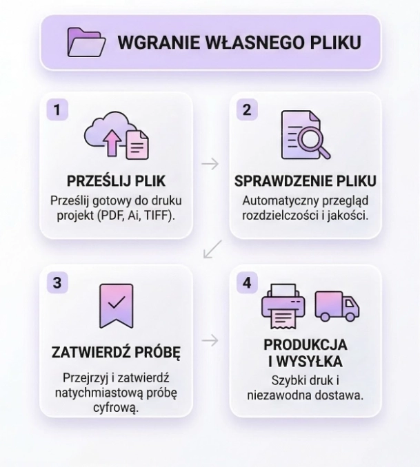 Infografika procesu zamawiania banera – część 1