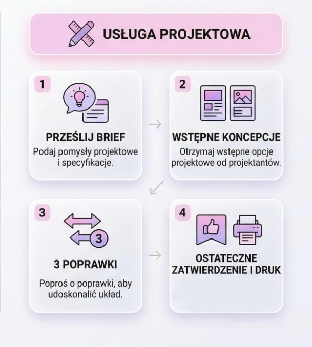 Infografika procesu zamawiania banera – część 2